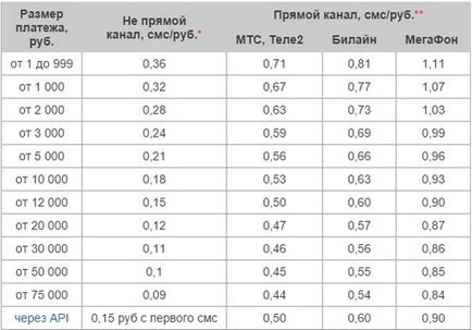 Як відправити sms-повідомлення з комп'ютера