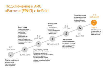 Як підключити ЕРІП і почати приймати платежі