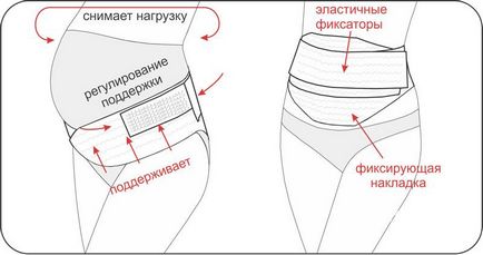 Як правильно одягати бандаж для вагітних