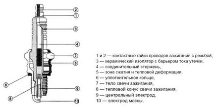 Як працює система запалювання і свічки в машині, автомобільний блог