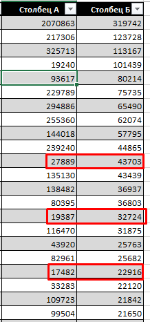 Cum se face un eșantion numeric în Excel prin inegalitatea valorilor din coloane