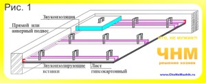 Hogyan készítsünk egy hangszigetelő álmennyezet kezét, ötletek mesterek - építők tippeket, mesterek,