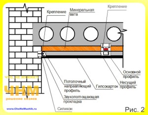 Hogyan készítsünk egy hangszigetelő álmennyezet kezét, ötletek mesterek - építők tippeket, mesterek,