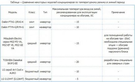 Cum se pornește aerul condiționat pentru utilizare în timpul iernii