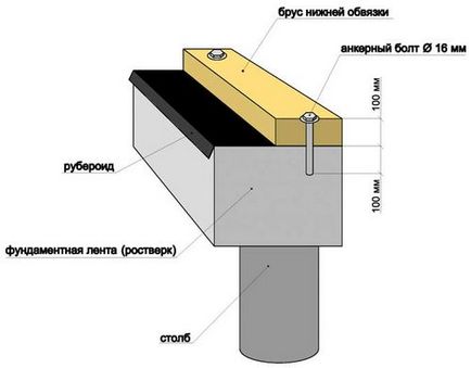 Cum să fixăm grinda pe fundație verticală, pe un perete de cărămidă, pe beton