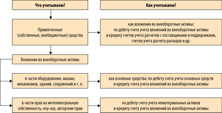 Capitalizarea costurilor