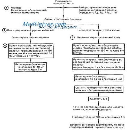 Karbimazol, Mercazolilum (metimazolt) kezelésére hyperthyreosis