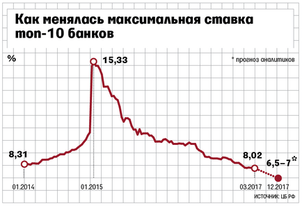 Până la sfârșitul anului băncile vor plăti deponenților doar 5-6% pe an - declarații