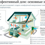Комплектації каркасних будинків, каркасні будинки в Казані