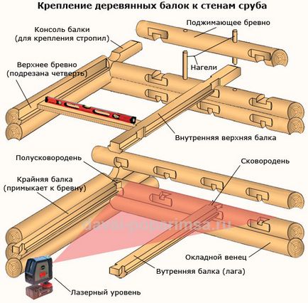 Закрепването на дървени греди на стени влизат вани, ела навъртам