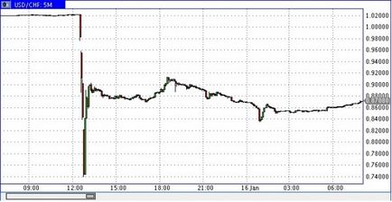 Cine a atacat dolarul cu francul elvețian