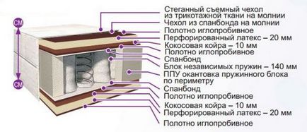 Cumpar saltele de la Zhodino Belson (belson) în Minsk, saltele de rulote