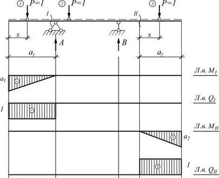 Liniile de influență ale reacțiilor de sprijin