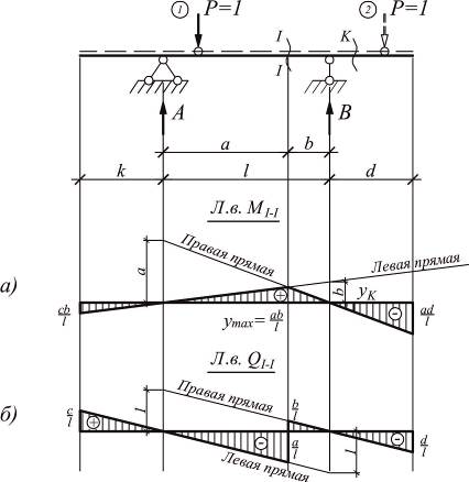 Liniile de influență ale reacțiilor de sprijin