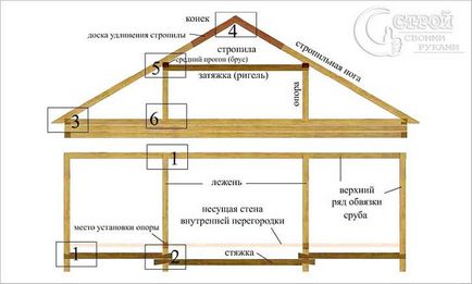 Mansard acoperiș cu mâinile lor - tehnologia de construcție a podului (fotografie)