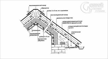 Mansard acoperiș cu mâinile lor - tehnologia de construcție a podului (fotografie)