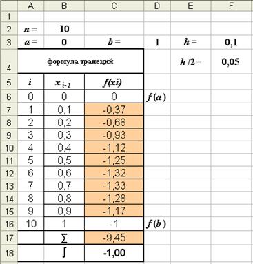 Metoda de dreptunghiuri - stadopedia