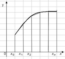 Metoda de dreptunghiuri - stadopedia