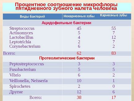 Мікробіологія, вірусологія та імунологія захворювань порожнини рота одеський