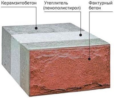 Багатошарові будівельні блоки