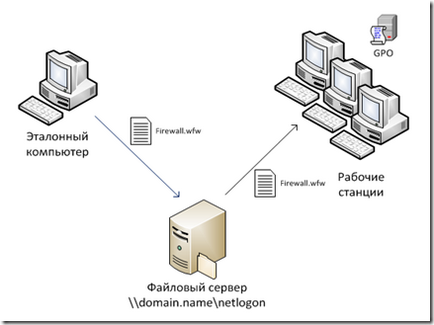 My notes вилучене включення мережевого виявлення (network discovery)