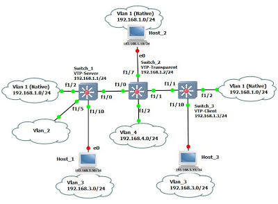 Configurarea vlan și vtp pe switch-ul cisco - este ușor