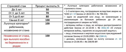 Оплата лікарняного листа як відсоток від стажу в 2017