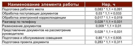 Determinarea numărului serviciului de două - definirea structurii și a numărului serviciului