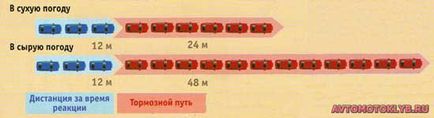 Caracteristicile de conducere în vreme rea