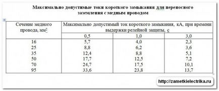 Переносне заземлення, замітки електрика