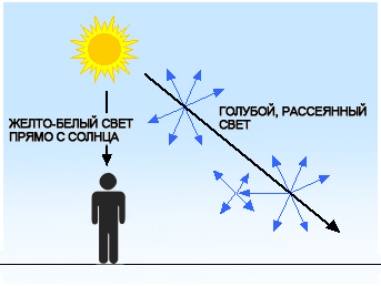 Чому небо блакитне, а не зелене