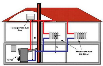 Megfelelő telepítése a fűtési egy magánházban vezetékek és csövek saját kezűleg