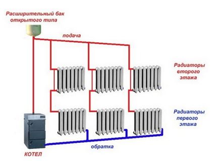 Megfelelő telepítése a fűtési egy magánházban vezetékek és csövek saját kezűleg