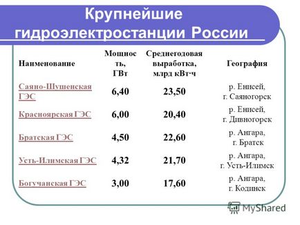 Презентація на тему гідроелектростанції (ГЕС) россии