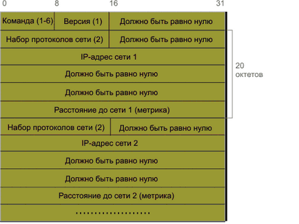 Protocol pentru schimbul de mesaje de control icmp protocoale pentru schimbul de informații de rută -