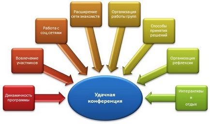 Organizarea de întâlniri și conferințe, jocuri de noroc