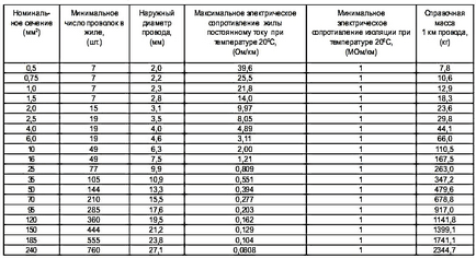 провід пв