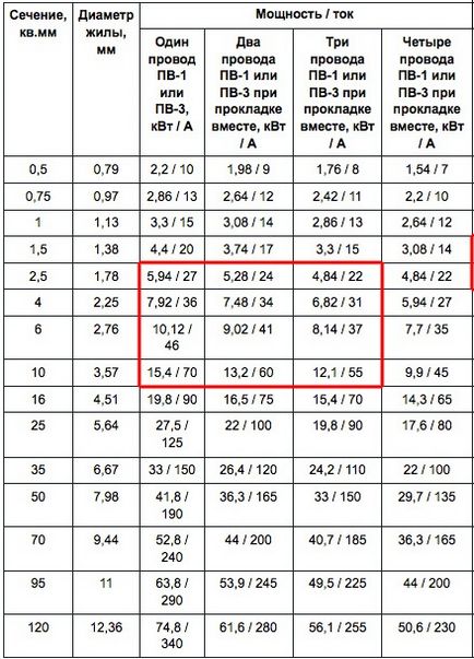 Провід пв-3 або пугв характеристики, вибір перерізу, застосування