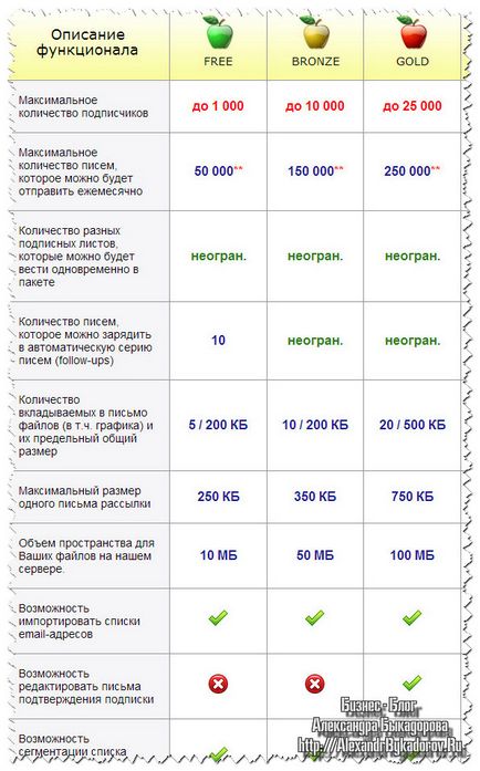 levelezési smartresponder