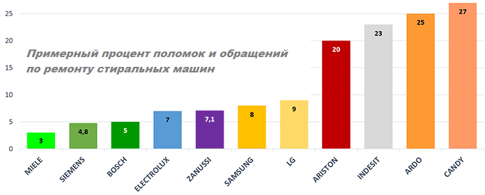 Рейтинг пральних машин за якістю і надійності 2017-2018