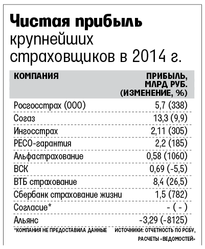 Asigurătorii ruși au sporit profiturile - declarații