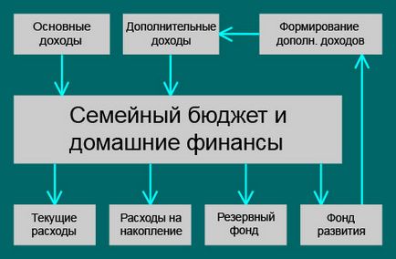 Сімейний бюджет і домашні фінанси, секрети і поради