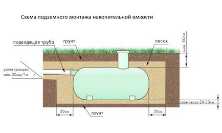 Rezervor septic pentru ape subterane de mare valoare ce trebuie făcut dacă apa subterană este aproape