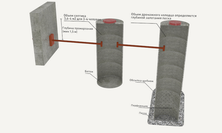 Rezervor septic pentru ape subterane de mare valoare ce trebuie făcut dacă apa subterană este aproape
