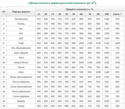 Скільки важить брус 100х100х6000, 150х150х6000, 200х200х6000