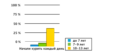 Statisztikák tizenéves dohányzó Oroszországban