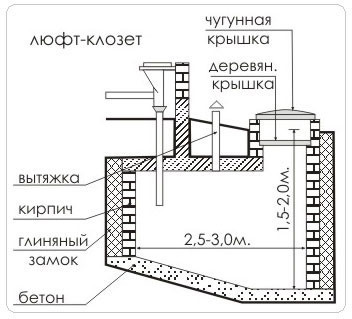 Будівництво вигрібної ями своїми руками правильно схеми (відео)