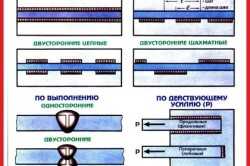 Clasificarea îmbinărilor și cusăturilor sudate, caracteristică (video)