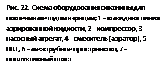 Схема освоєння свердловини після буріння