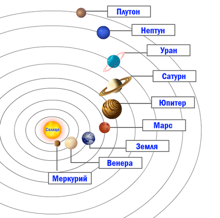 Таємниці всесвіту - сонячна система